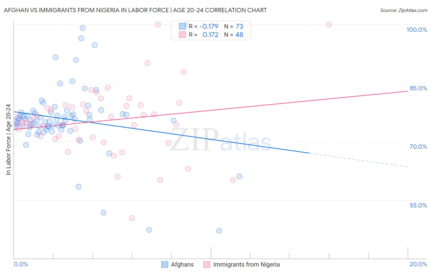 Afghan vs Immigrants from Nigeria In Labor Force | Age 20-24