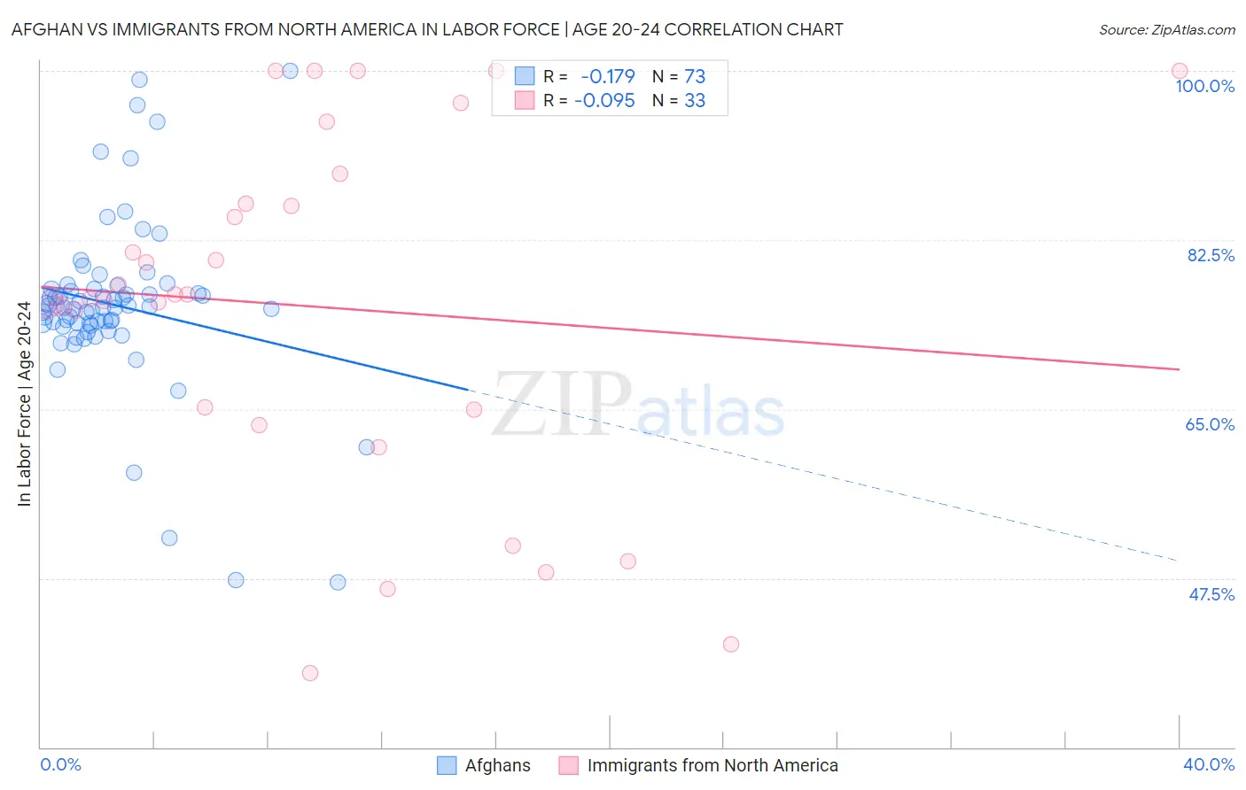 Afghan vs Immigrants from North America In Labor Force | Age 20-24