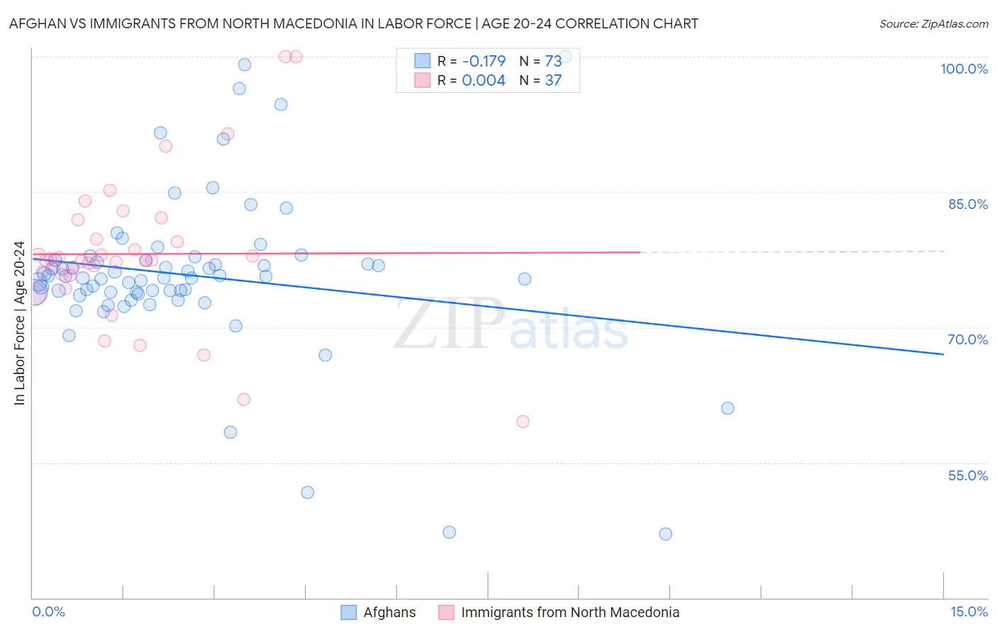 Afghan vs Immigrants from North Macedonia In Labor Force | Age 20-24