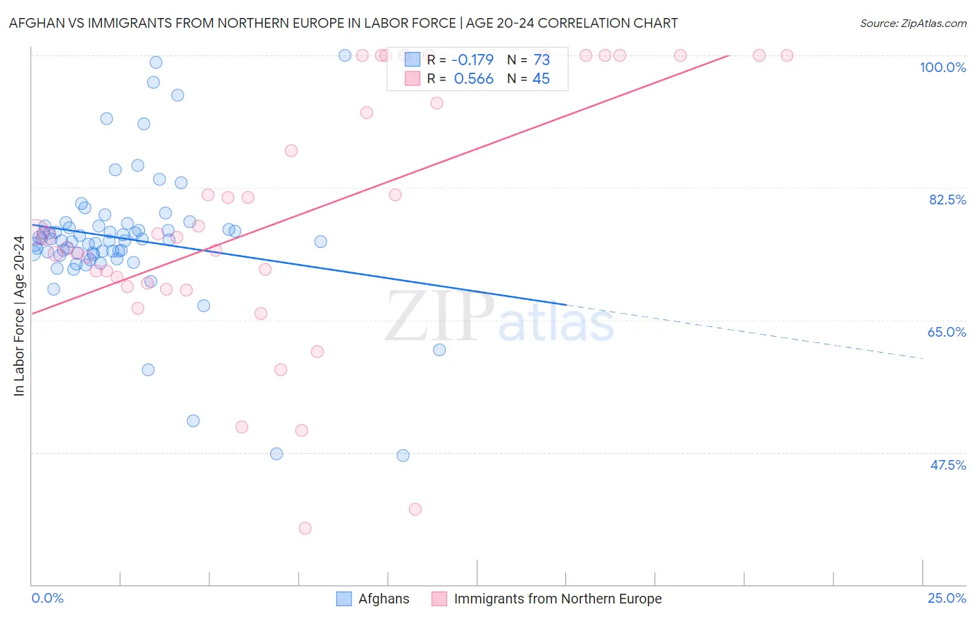 Afghan vs Immigrants from Northern Europe In Labor Force | Age 20-24