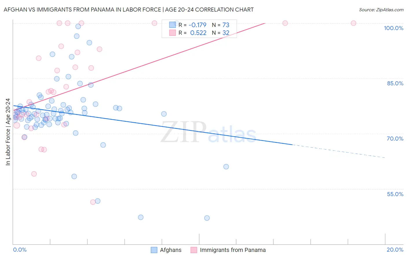 Afghan vs Immigrants from Panama In Labor Force | Age 20-24