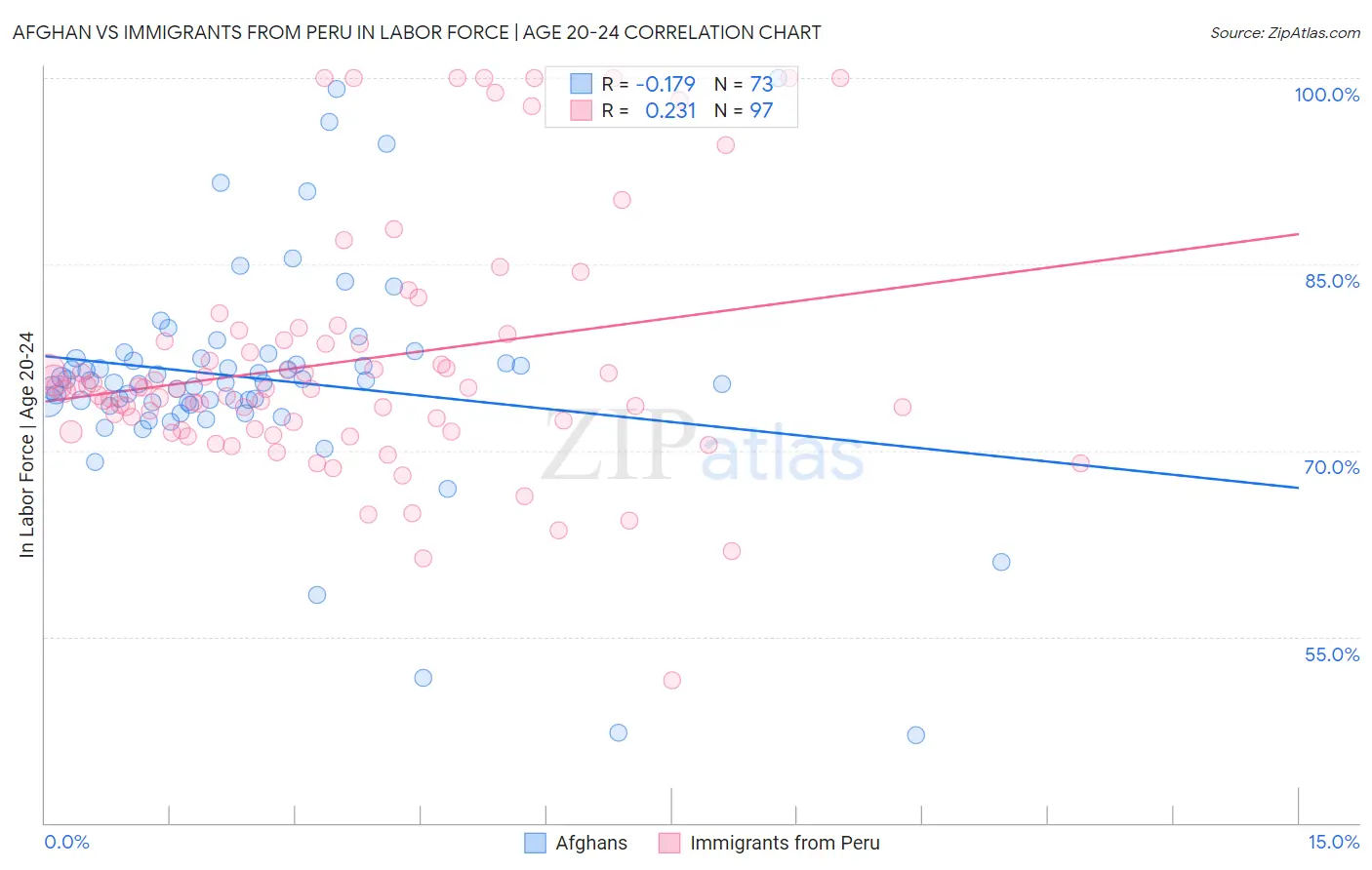 Afghan vs Immigrants from Peru In Labor Force | Age 20-24