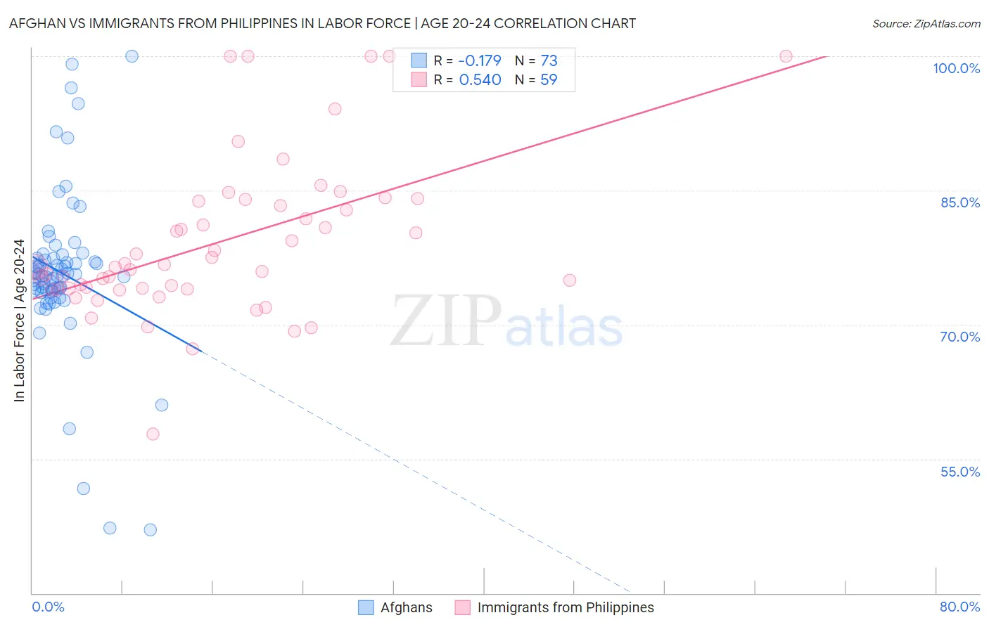 Afghan vs Immigrants from Philippines In Labor Force | Age 20-24