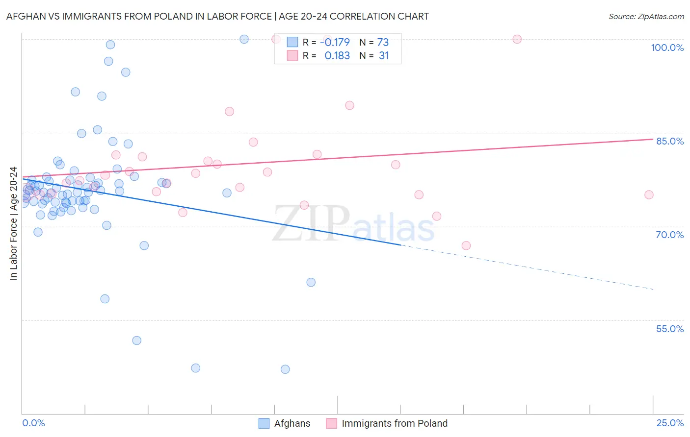 Afghan vs Immigrants from Poland In Labor Force | Age 20-24