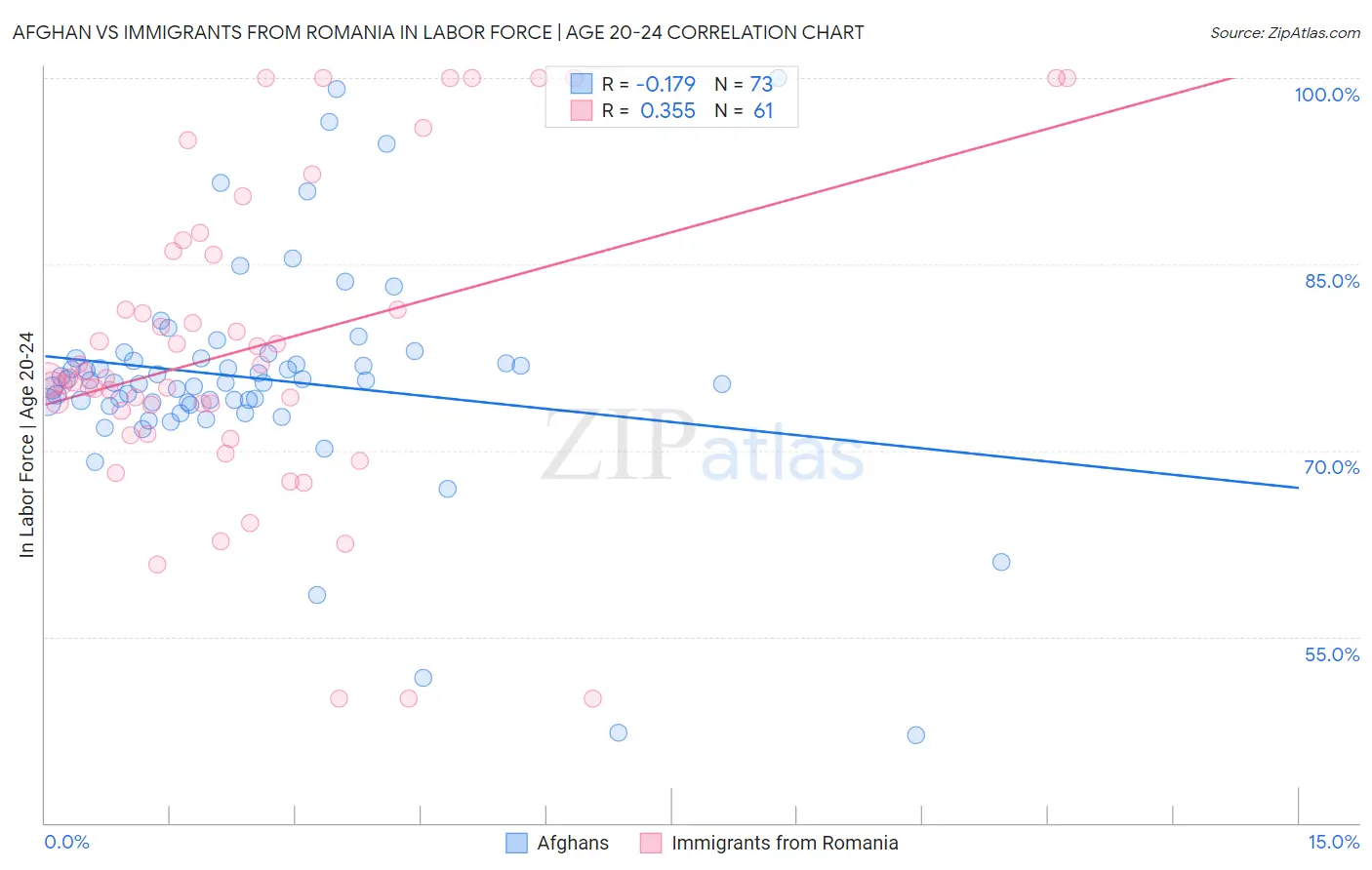 Afghan vs Immigrants from Romania In Labor Force | Age 20-24