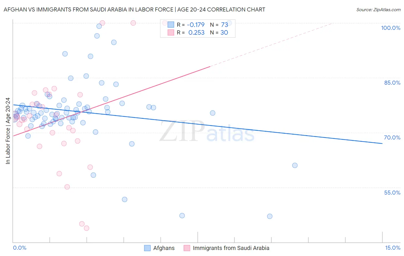 Afghan vs Immigrants from Saudi Arabia In Labor Force | Age 20-24