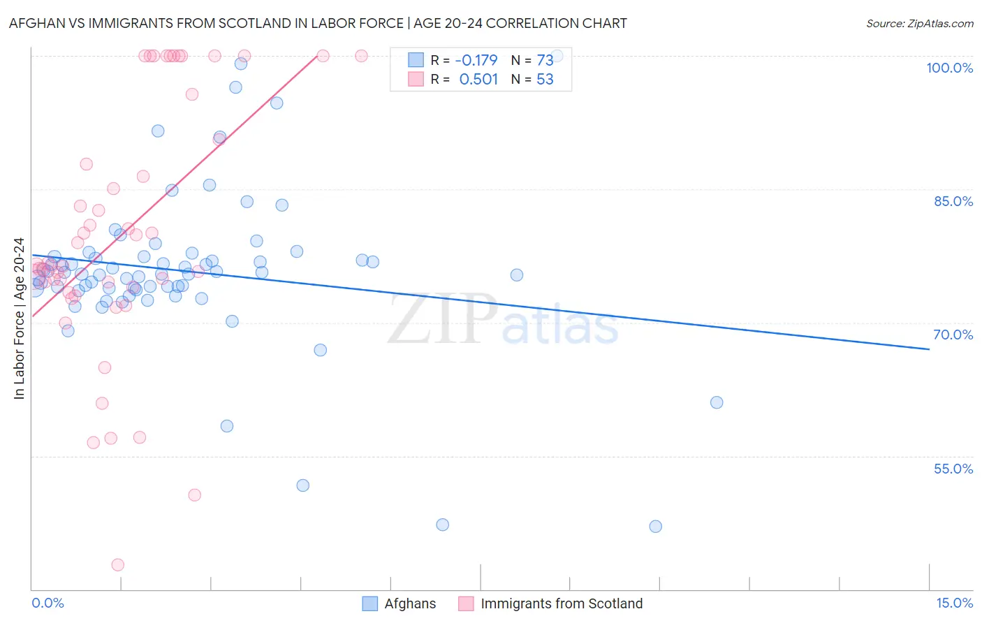 Afghan vs Immigrants from Scotland In Labor Force | Age 20-24
