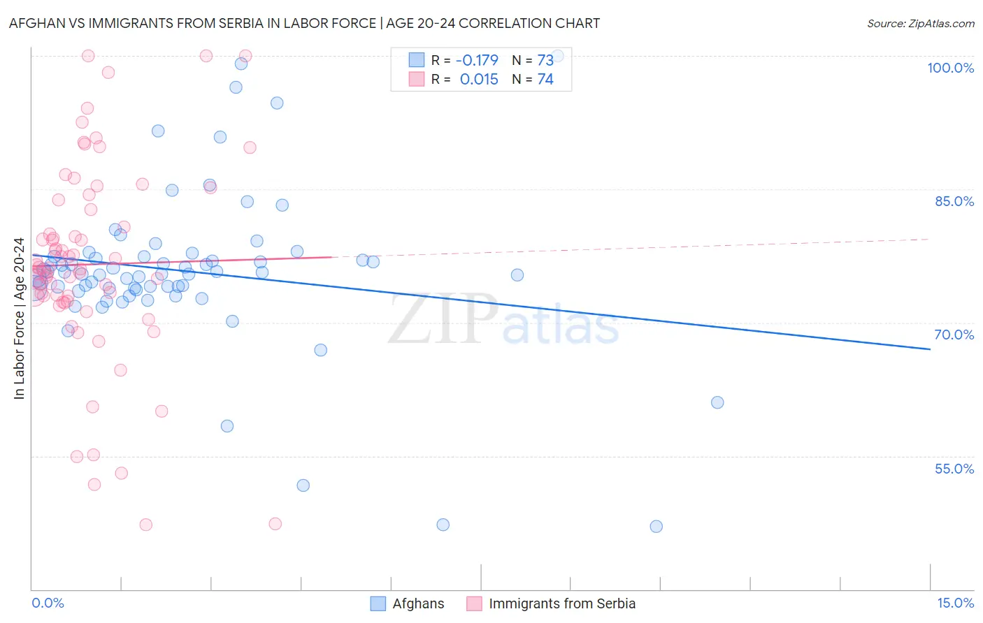 Afghan vs Immigrants from Serbia In Labor Force | Age 20-24