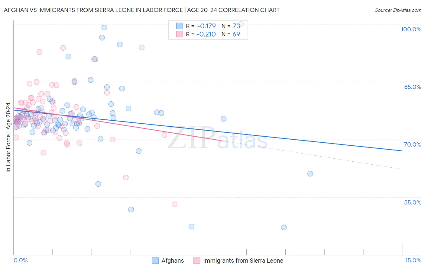 Afghan vs Immigrants from Sierra Leone In Labor Force | Age 20-24