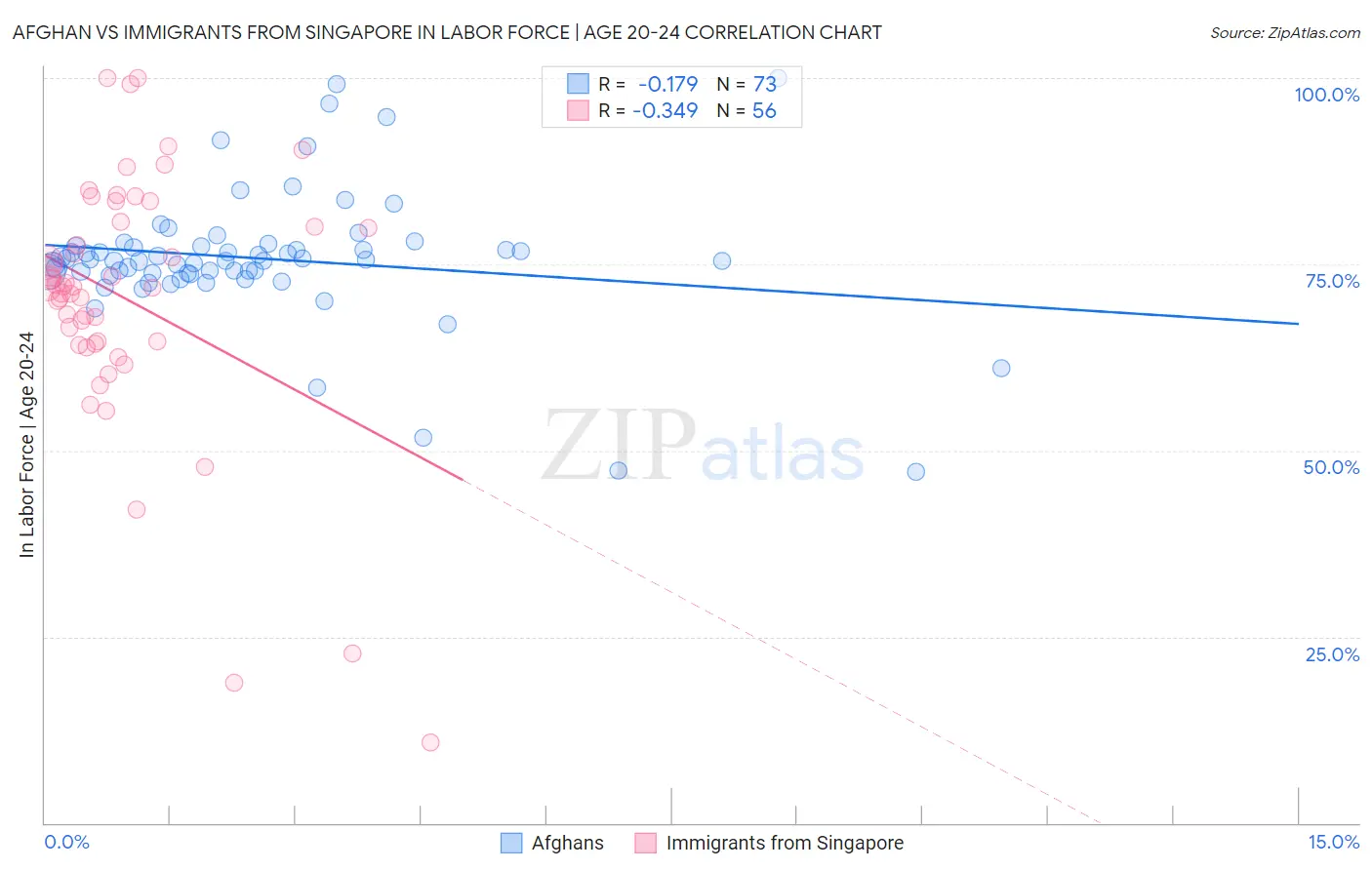 Afghan vs Immigrants from Singapore In Labor Force | Age 20-24