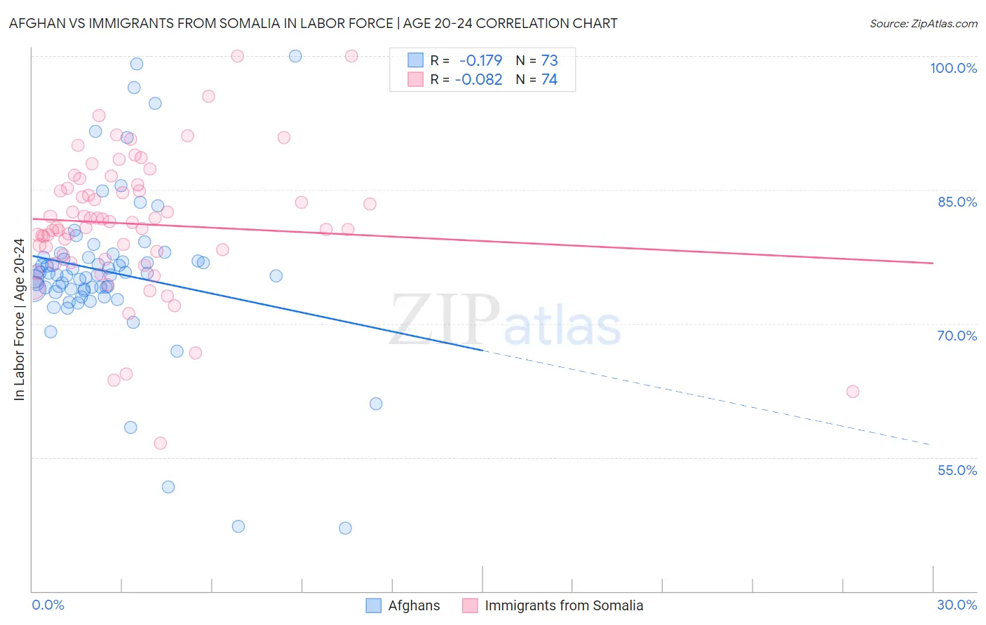 Afghan vs Immigrants from Somalia In Labor Force | Age 20-24