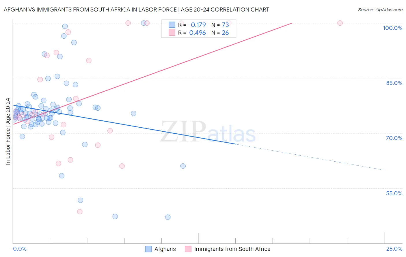 Afghan vs Immigrants from South Africa In Labor Force | Age 20-24