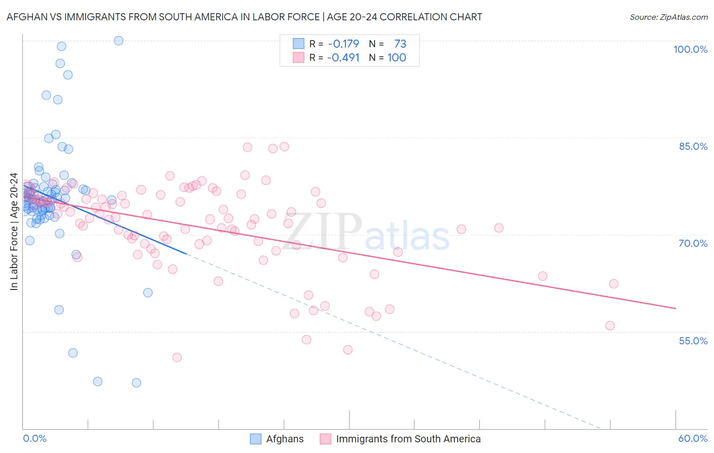 Afghan vs Immigrants from South America In Labor Force | Age 20-24