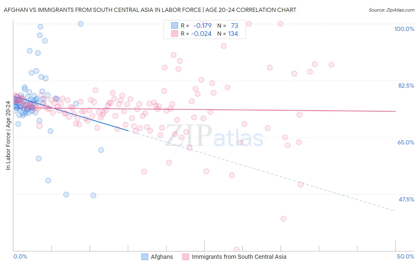 Afghan vs Immigrants from South Central Asia In Labor Force | Age 20-24