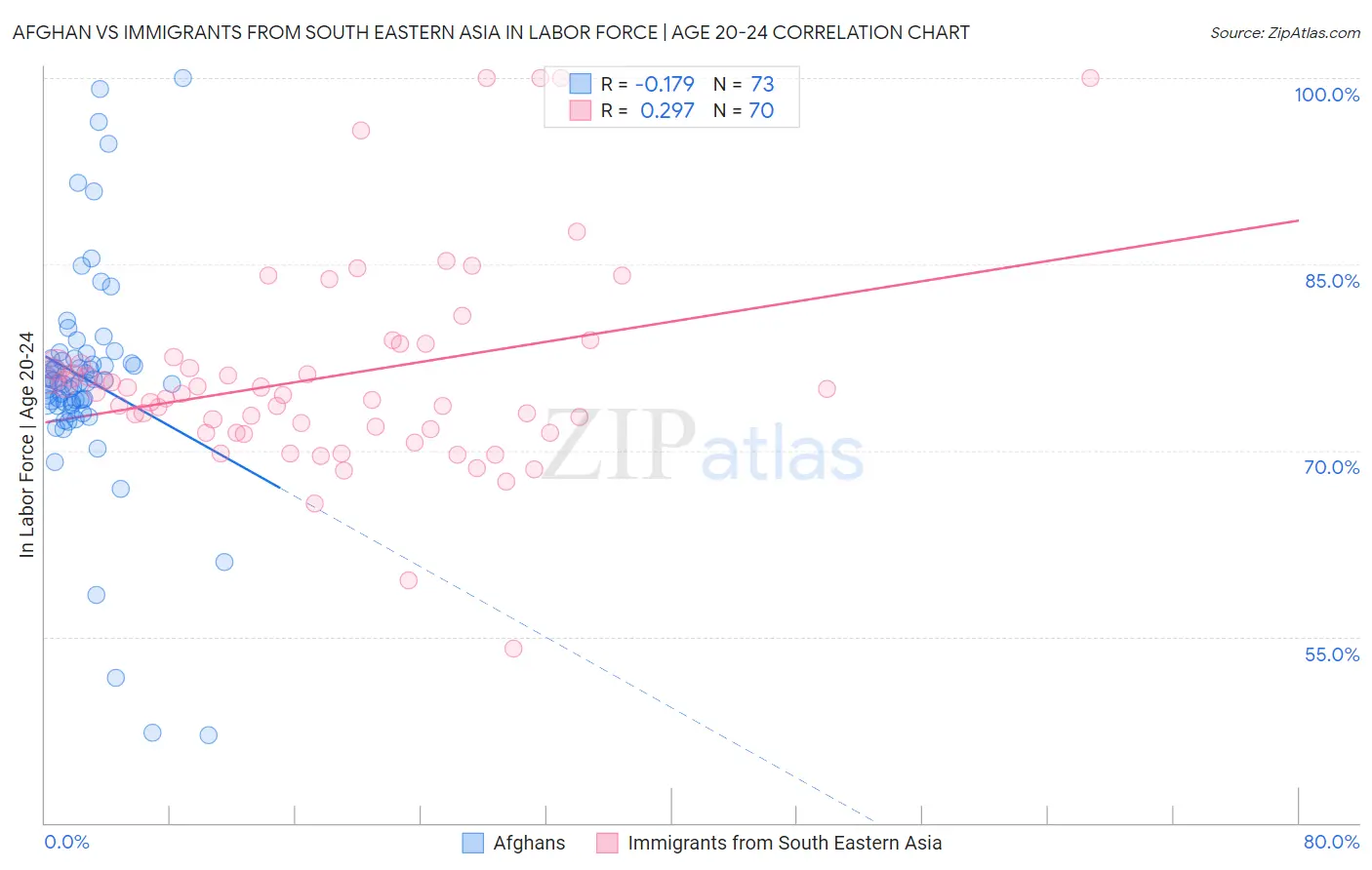 Afghan vs Immigrants from South Eastern Asia In Labor Force | Age 20-24