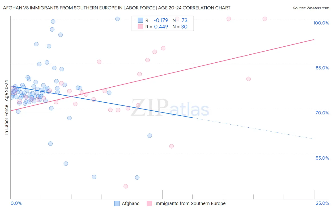Afghan vs Immigrants from Southern Europe In Labor Force | Age 20-24