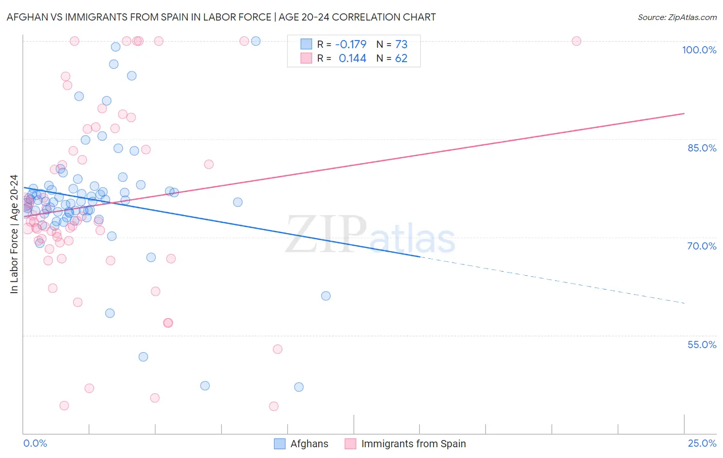 Afghan vs Immigrants from Spain In Labor Force | Age 20-24