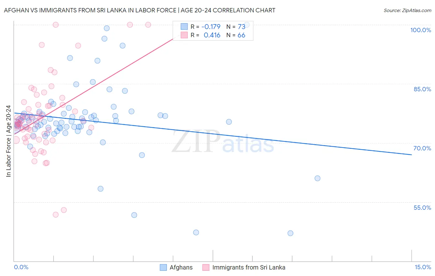 Afghan vs Immigrants from Sri Lanka In Labor Force | Age 20-24