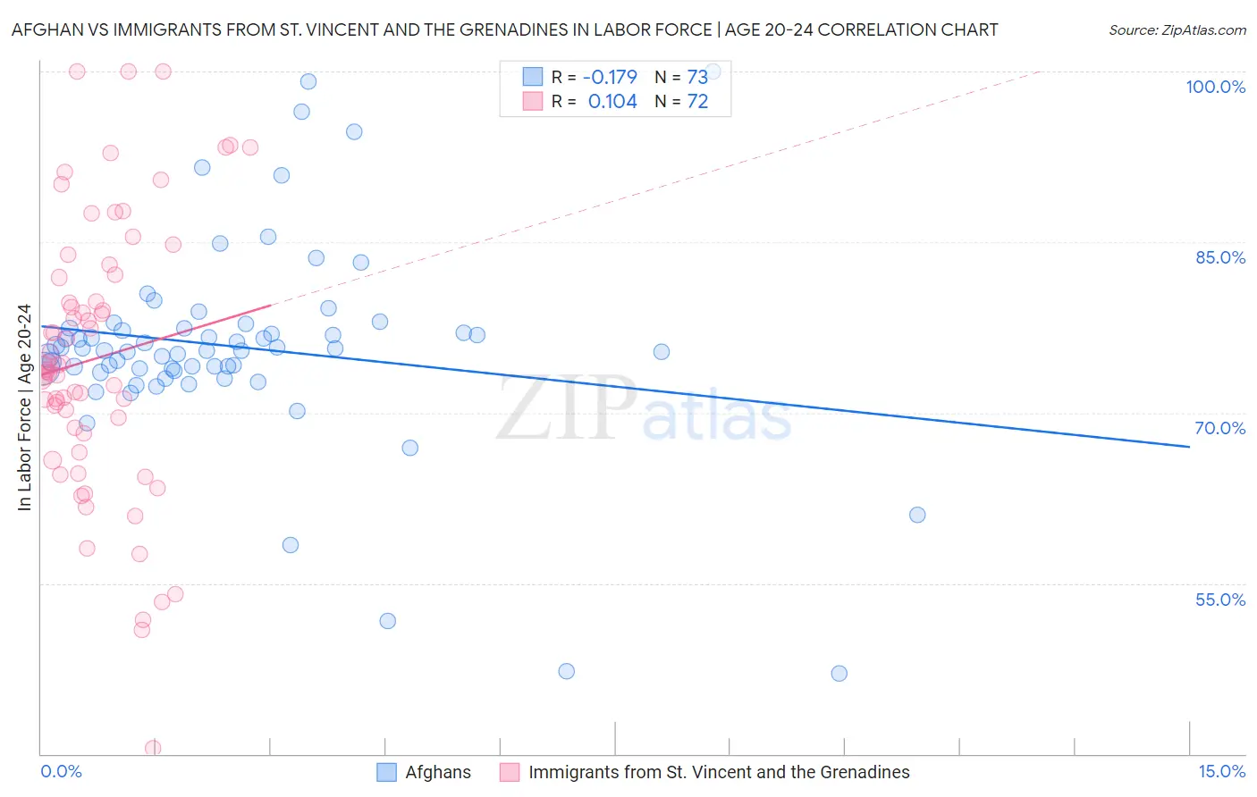 Afghan vs Immigrants from St. Vincent and the Grenadines In Labor Force | Age 20-24