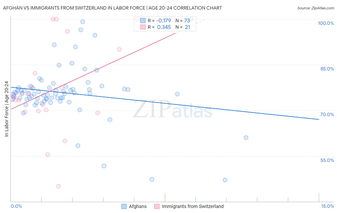 Afghan vs Immigrants from Switzerland In Labor Force | Age 20-24