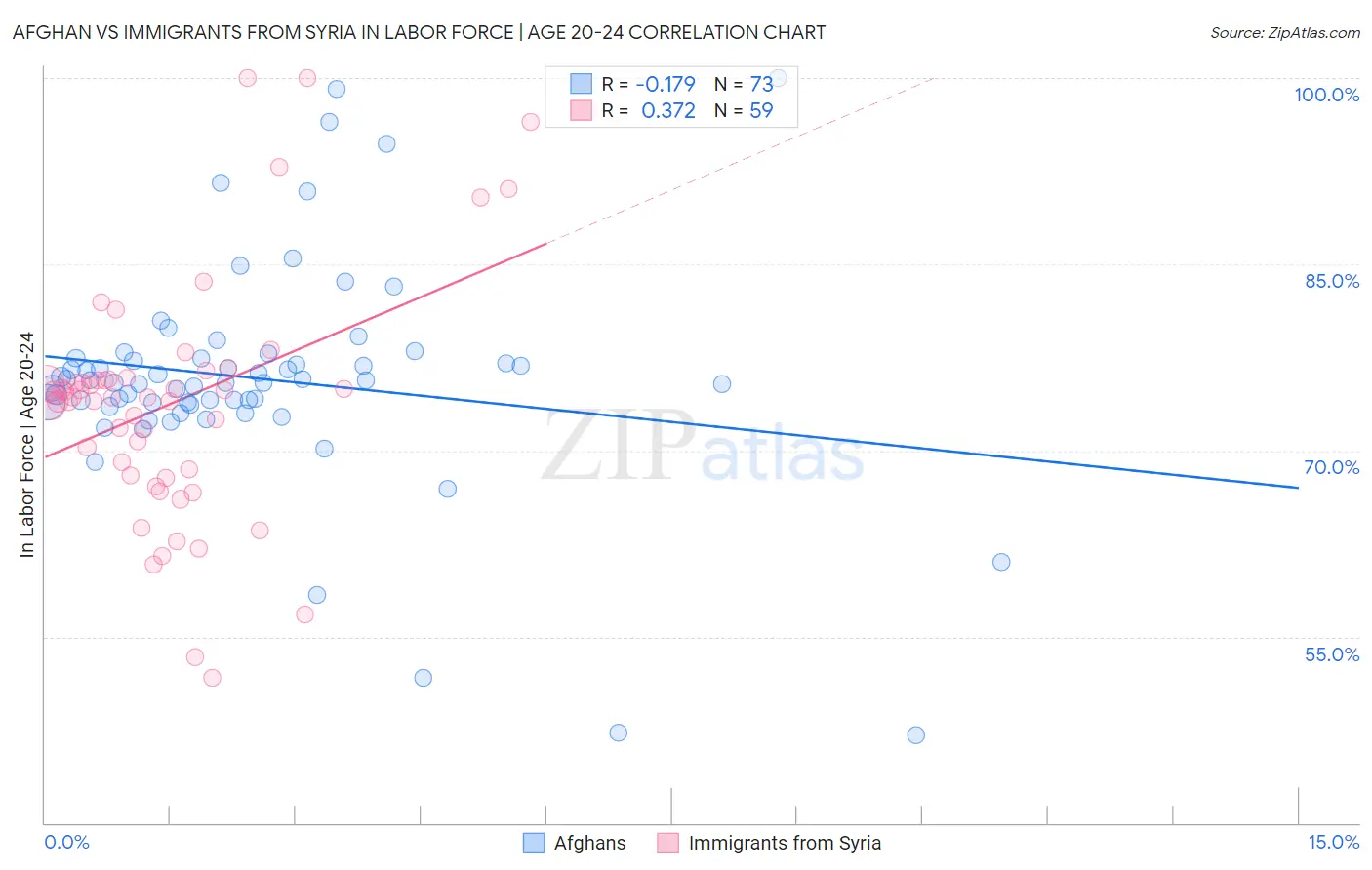 Afghan vs Immigrants from Syria In Labor Force | Age 20-24