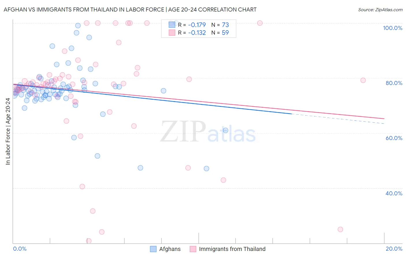 Afghan vs Immigrants from Thailand In Labor Force | Age 20-24