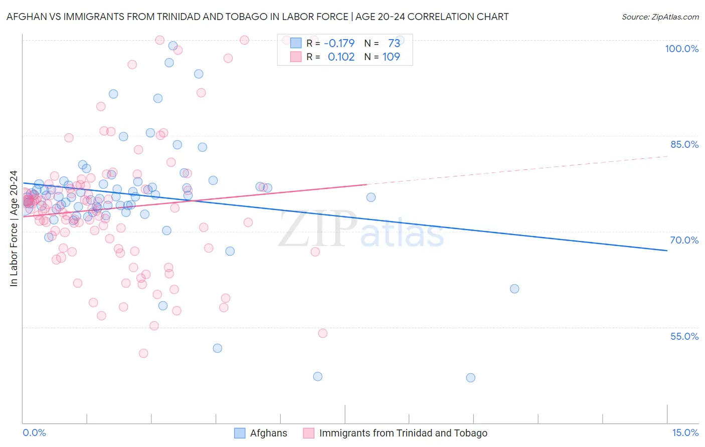 Afghan vs Immigrants from Trinidad and Tobago In Labor Force | Age 20-24