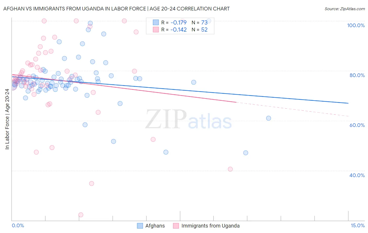 Afghan vs Immigrants from Uganda In Labor Force | Age 20-24