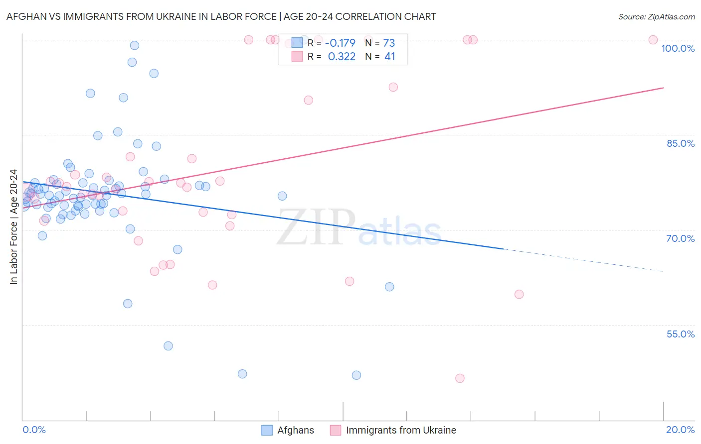 Afghan vs Immigrants from Ukraine In Labor Force | Age 20-24