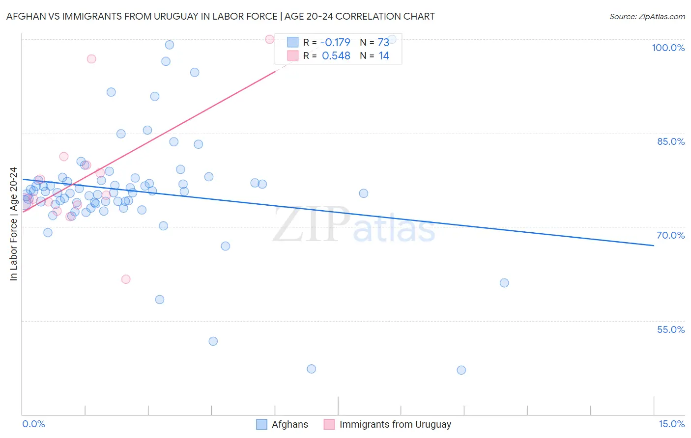 Afghan vs Immigrants from Uruguay In Labor Force | Age 20-24