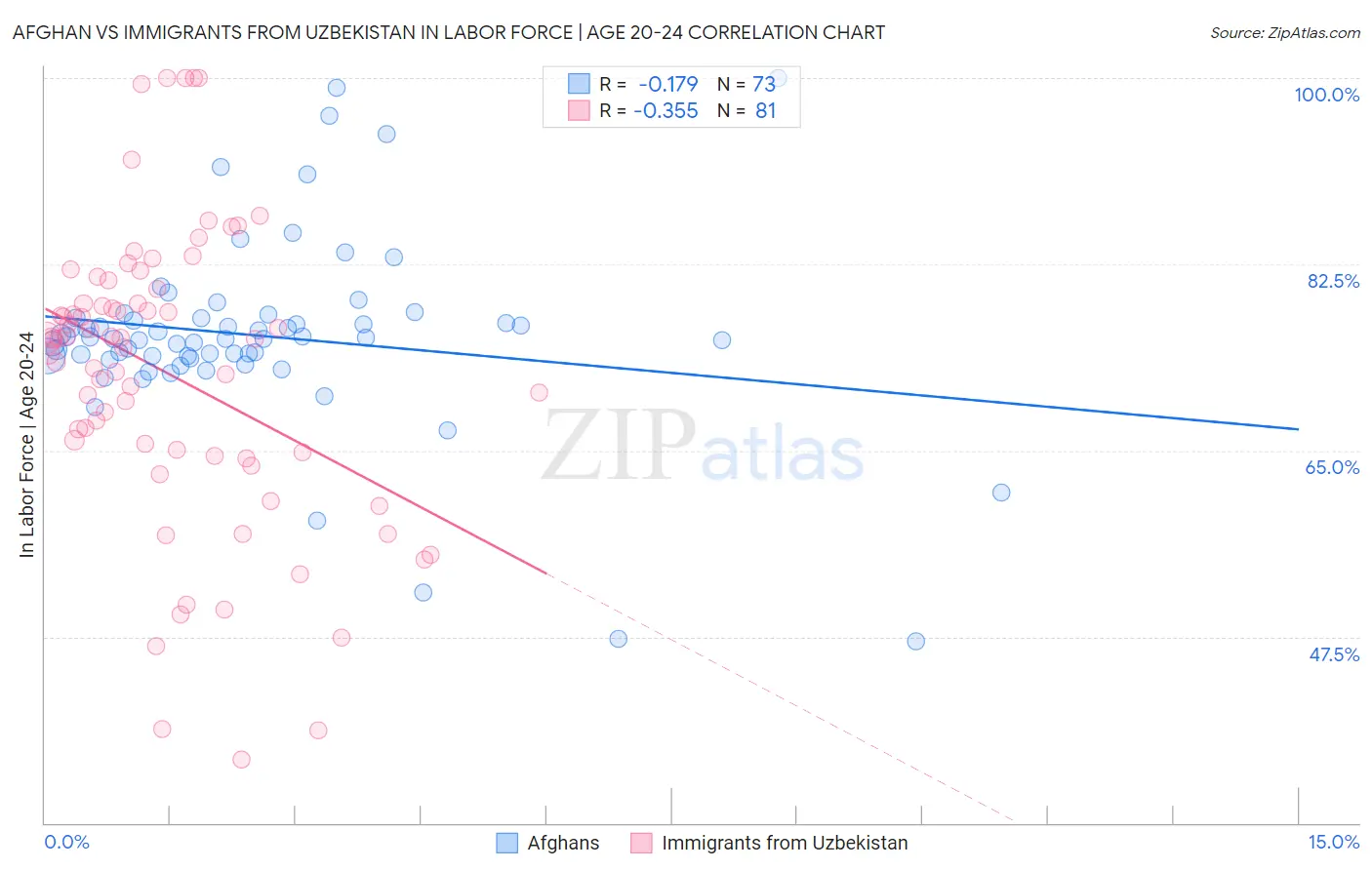 Afghan vs Immigrants from Uzbekistan In Labor Force | Age 20-24