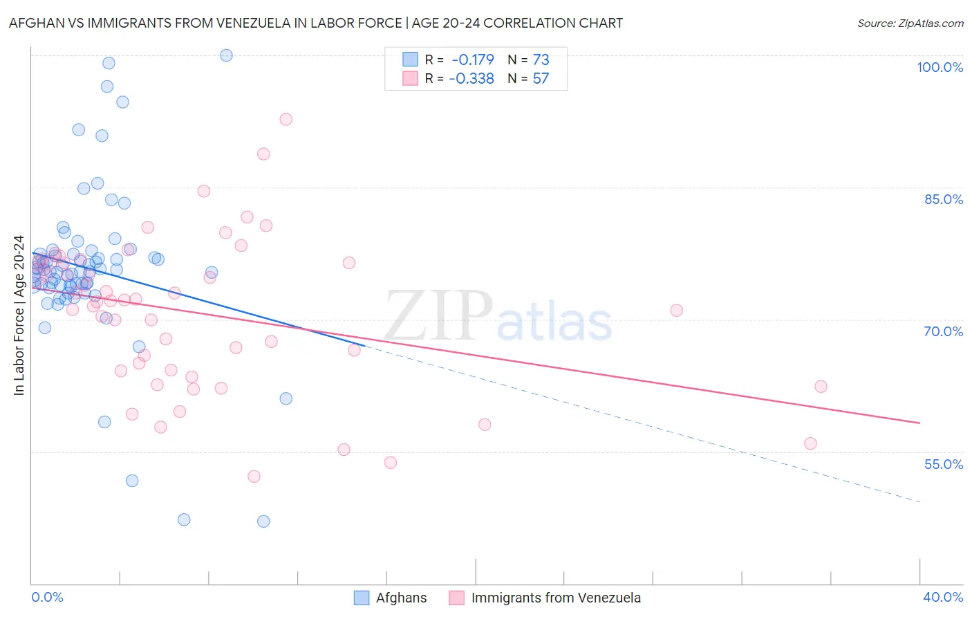 Afghan vs Immigrants from Venezuela In Labor Force | Age 20-24