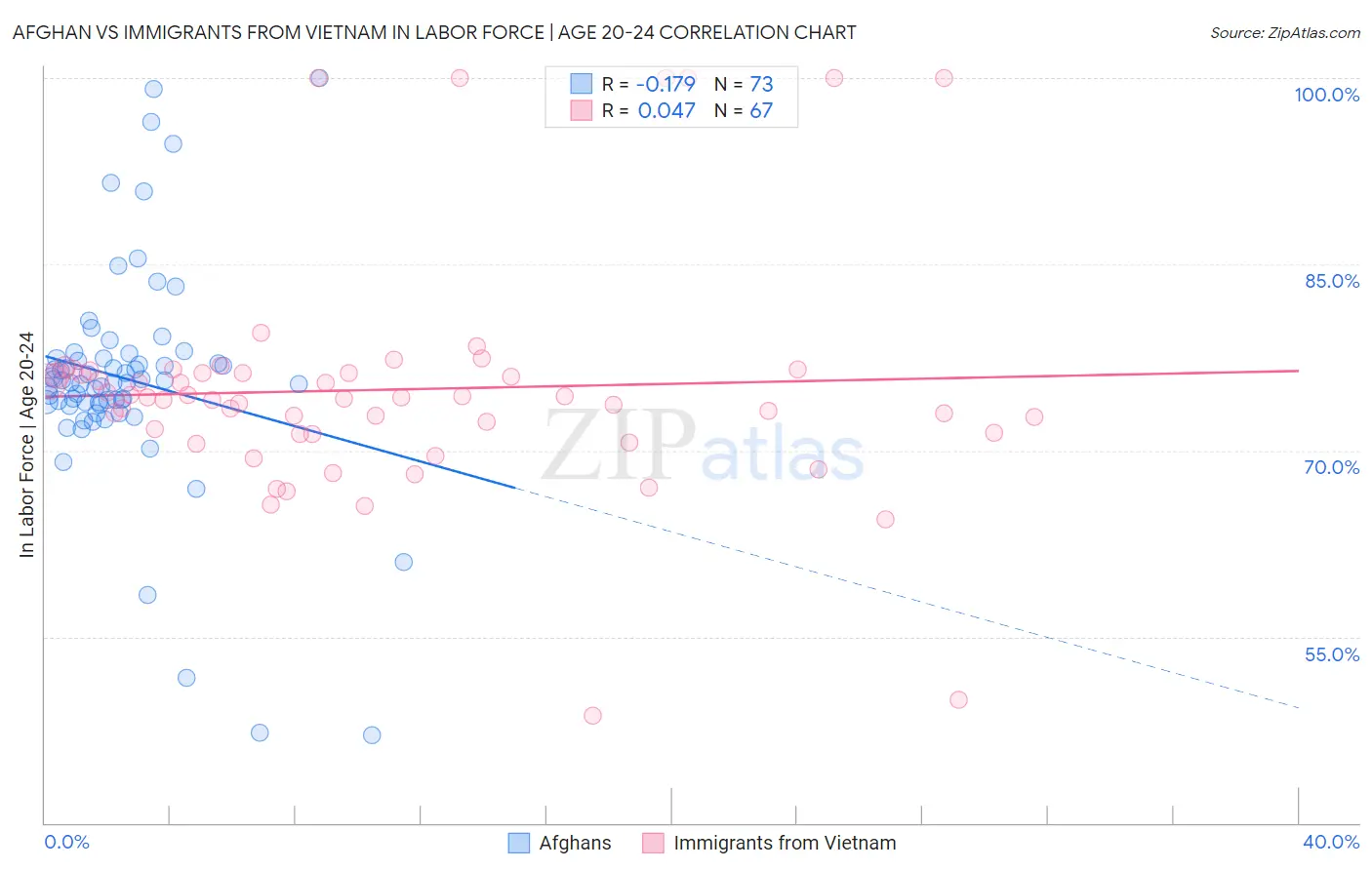 Afghan vs Immigrants from Vietnam In Labor Force | Age 20-24