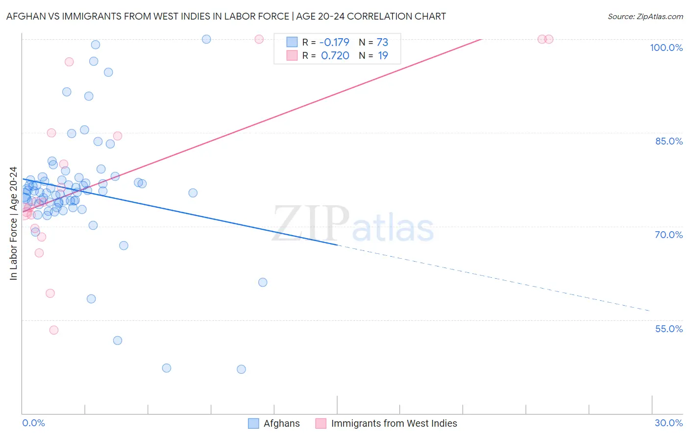 Afghan vs Immigrants from West Indies In Labor Force | Age 20-24