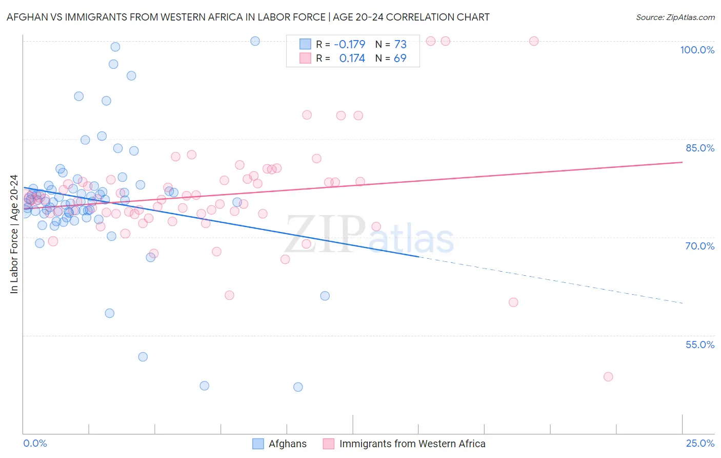 Afghan vs Immigrants from Western Africa In Labor Force | Age 20-24