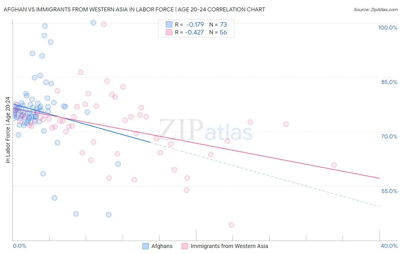 Afghan vs Immigrants from Western Asia In Labor Force | Age 20-24