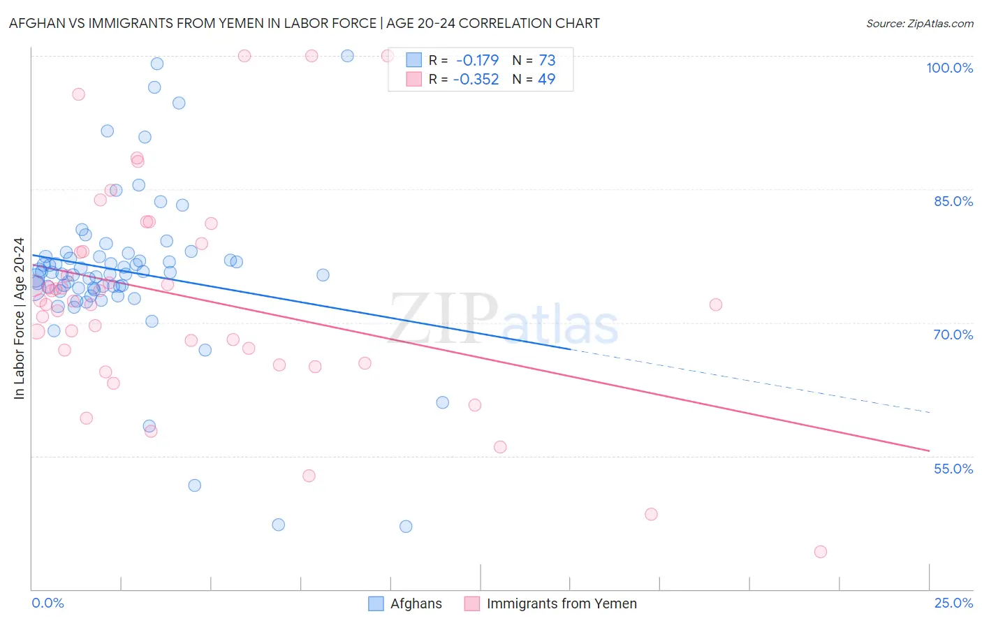 Afghan vs Immigrants from Yemen In Labor Force | Age 20-24