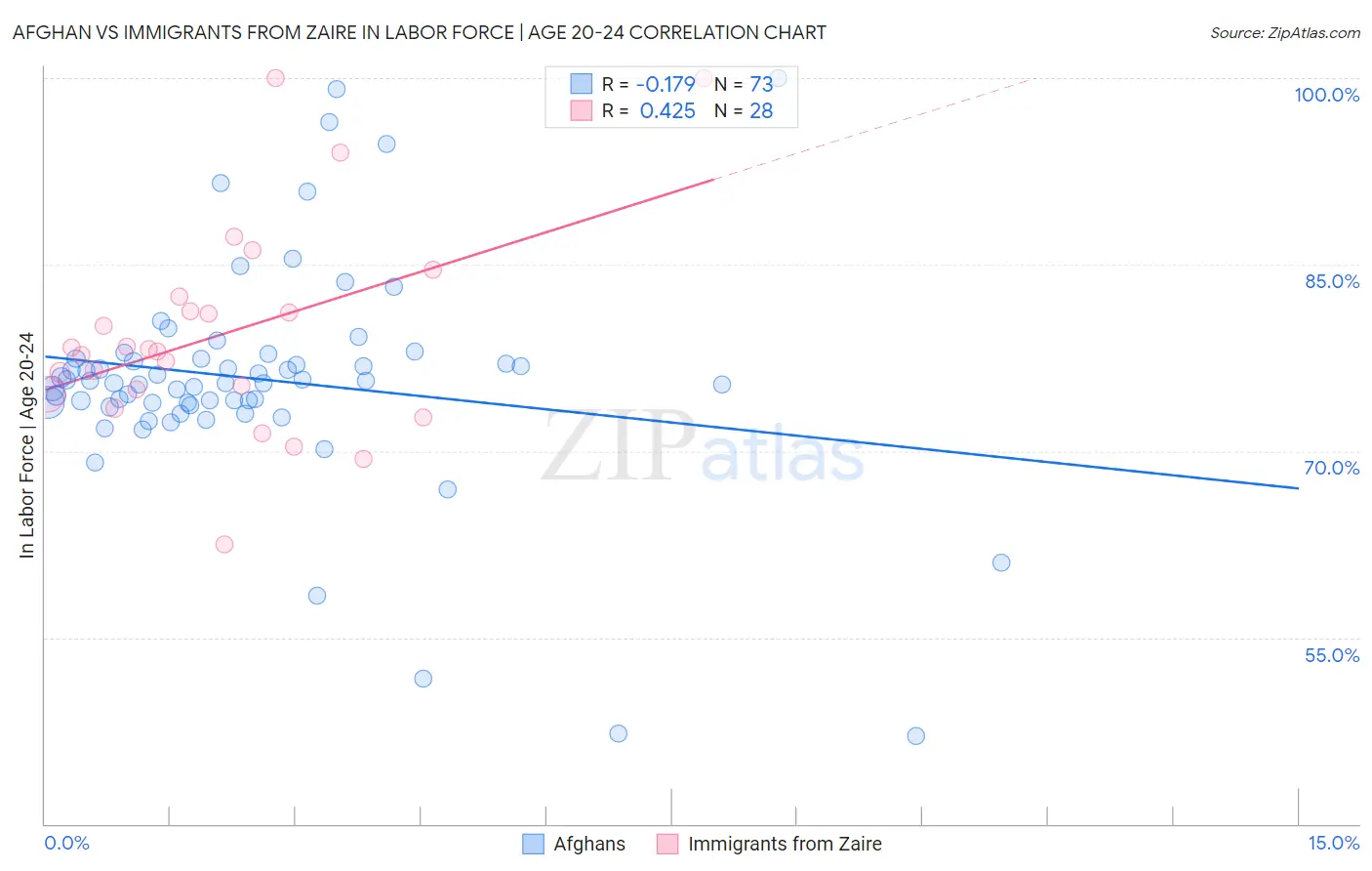 Afghan vs Immigrants from Zaire In Labor Force | Age 20-24