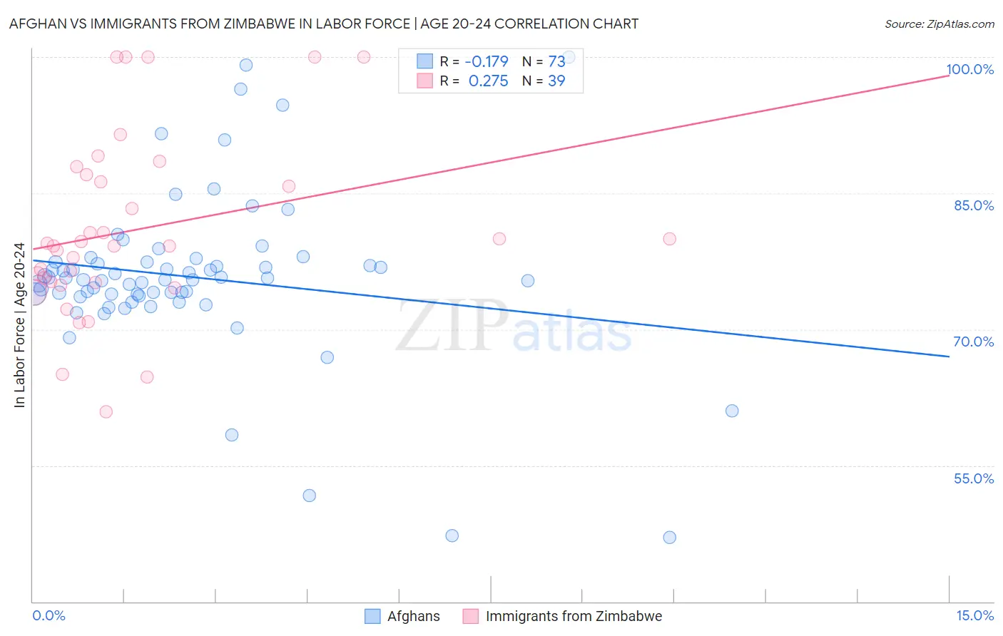 Afghan vs Immigrants from Zimbabwe In Labor Force | Age 20-24