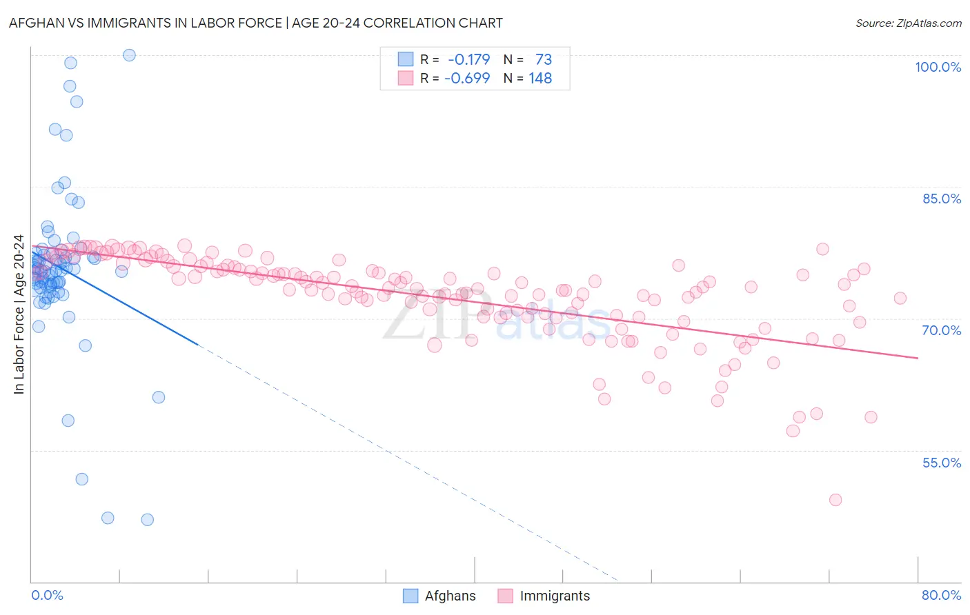 Afghan vs Immigrants In Labor Force | Age 20-24