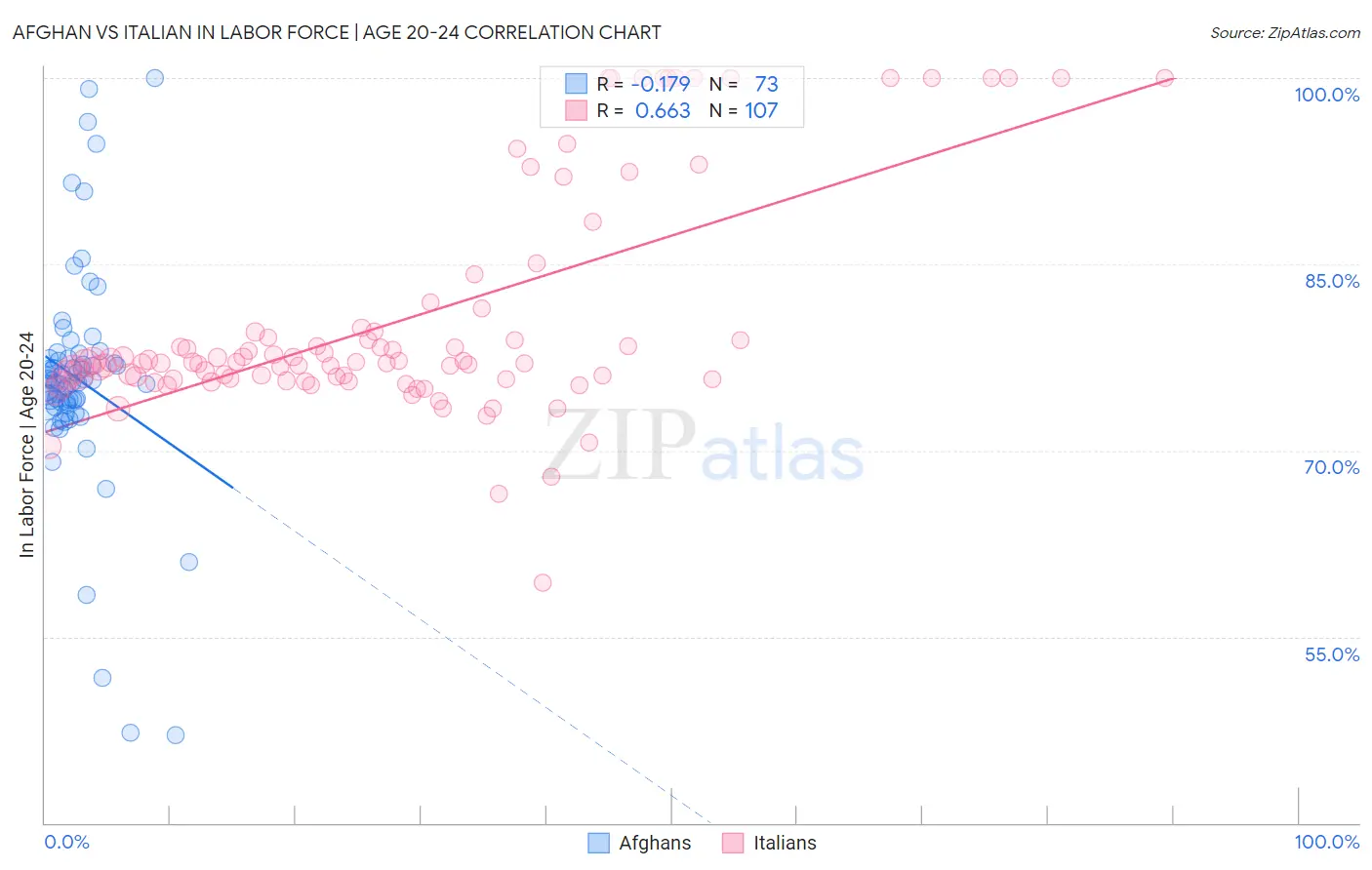 Afghan vs Italian In Labor Force | Age 20-24
