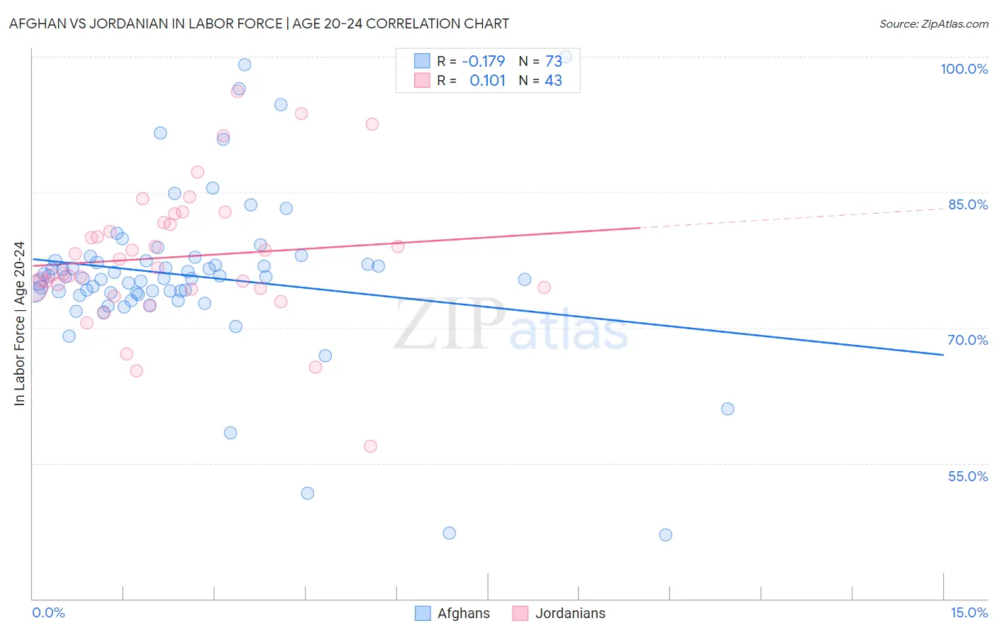 Afghan vs Jordanian In Labor Force | Age 20-24