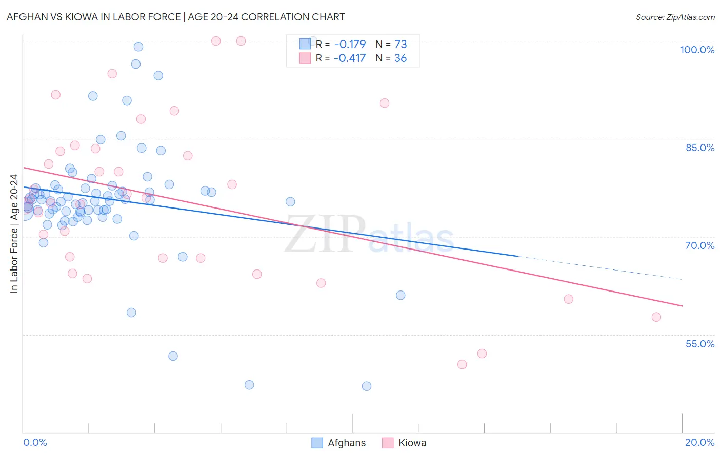 Afghan vs Kiowa In Labor Force | Age 20-24