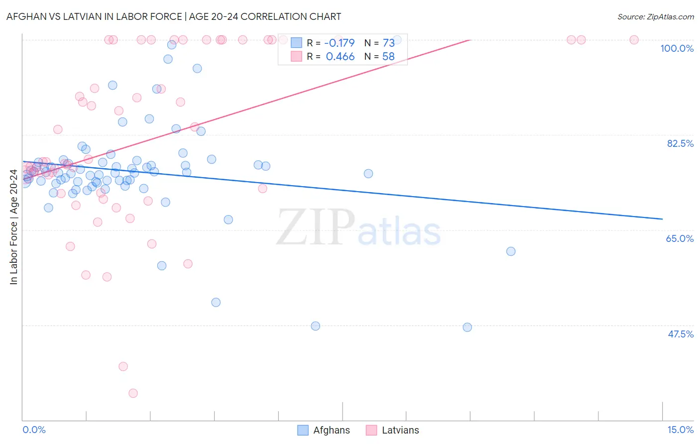 Afghan vs Latvian In Labor Force | Age 20-24