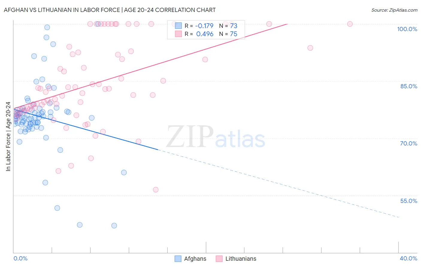 Afghan vs Lithuanian In Labor Force | Age 20-24