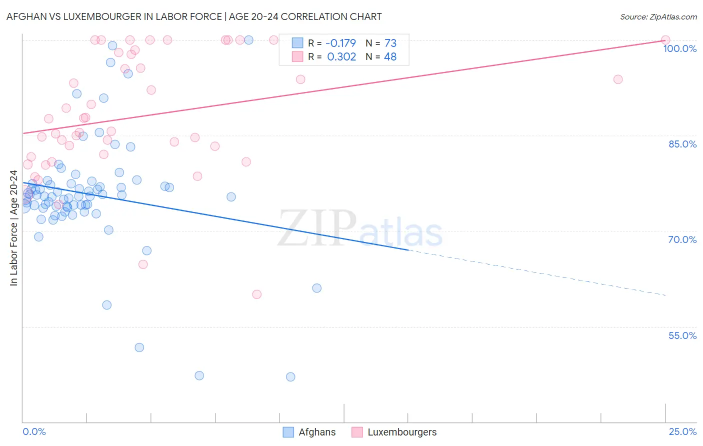 Afghan vs Luxembourger In Labor Force | Age 20-24