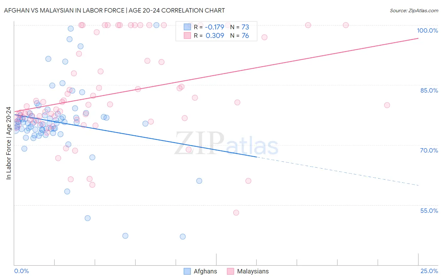 Afghan vs Malaysian In Labor Force | Age 20-24