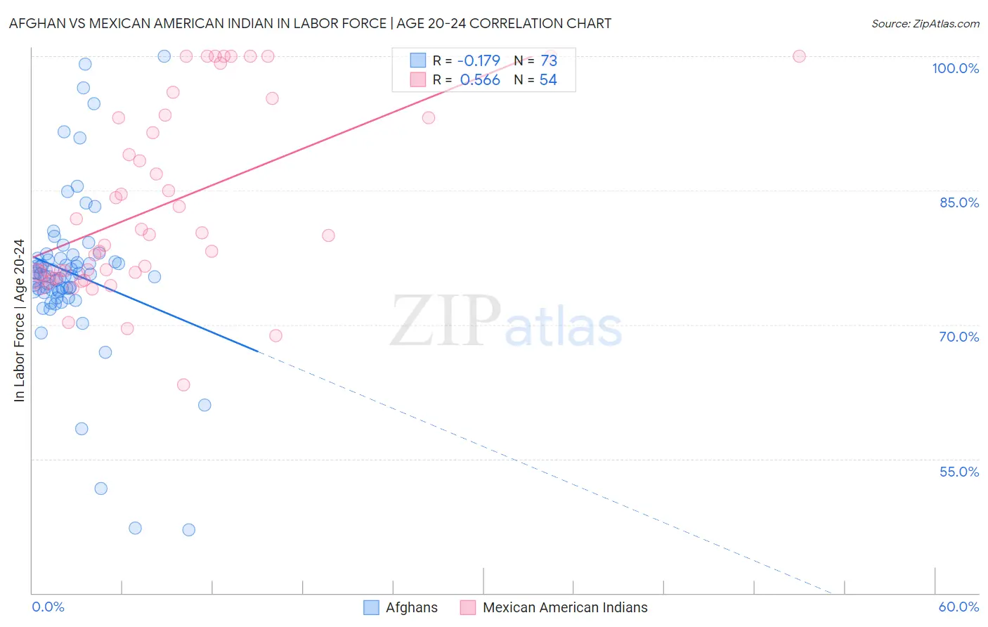 Afghan vs Mexican American Indian In Labor Force | Age 20-24