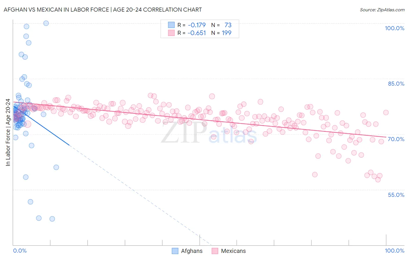 Afghan vs Mexican In Labor Force | Age 20-24