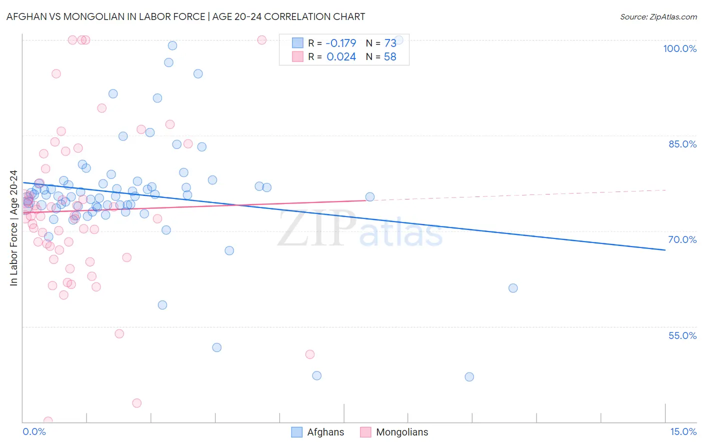 Afghan vs Mongolian In Labor Force | Age 20-24